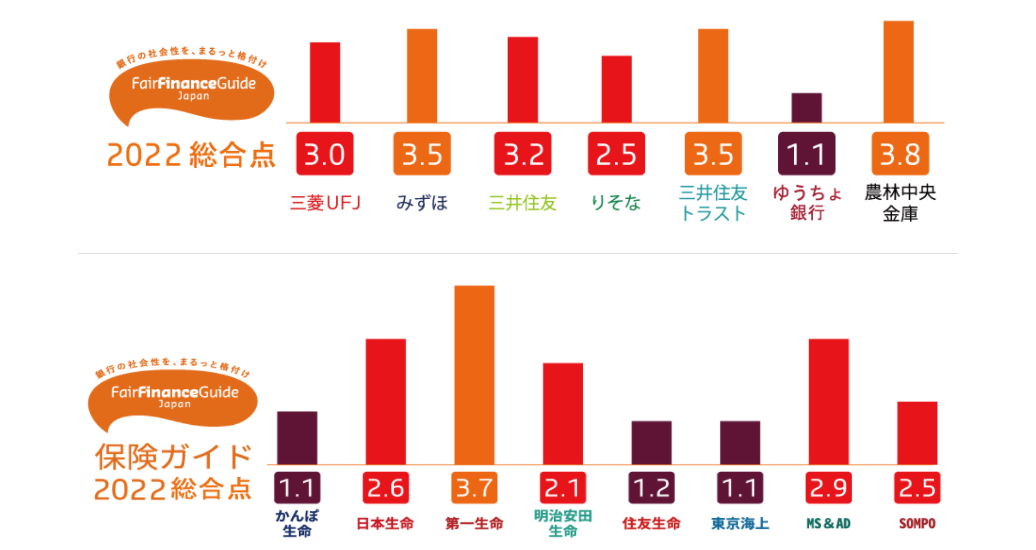 NORINCHUKIN BANK AND DAI-ICHI LIFE RANK TOP FOR ESG POLICY TWO YEARS IN A ROW ACCORDING TO NGOS