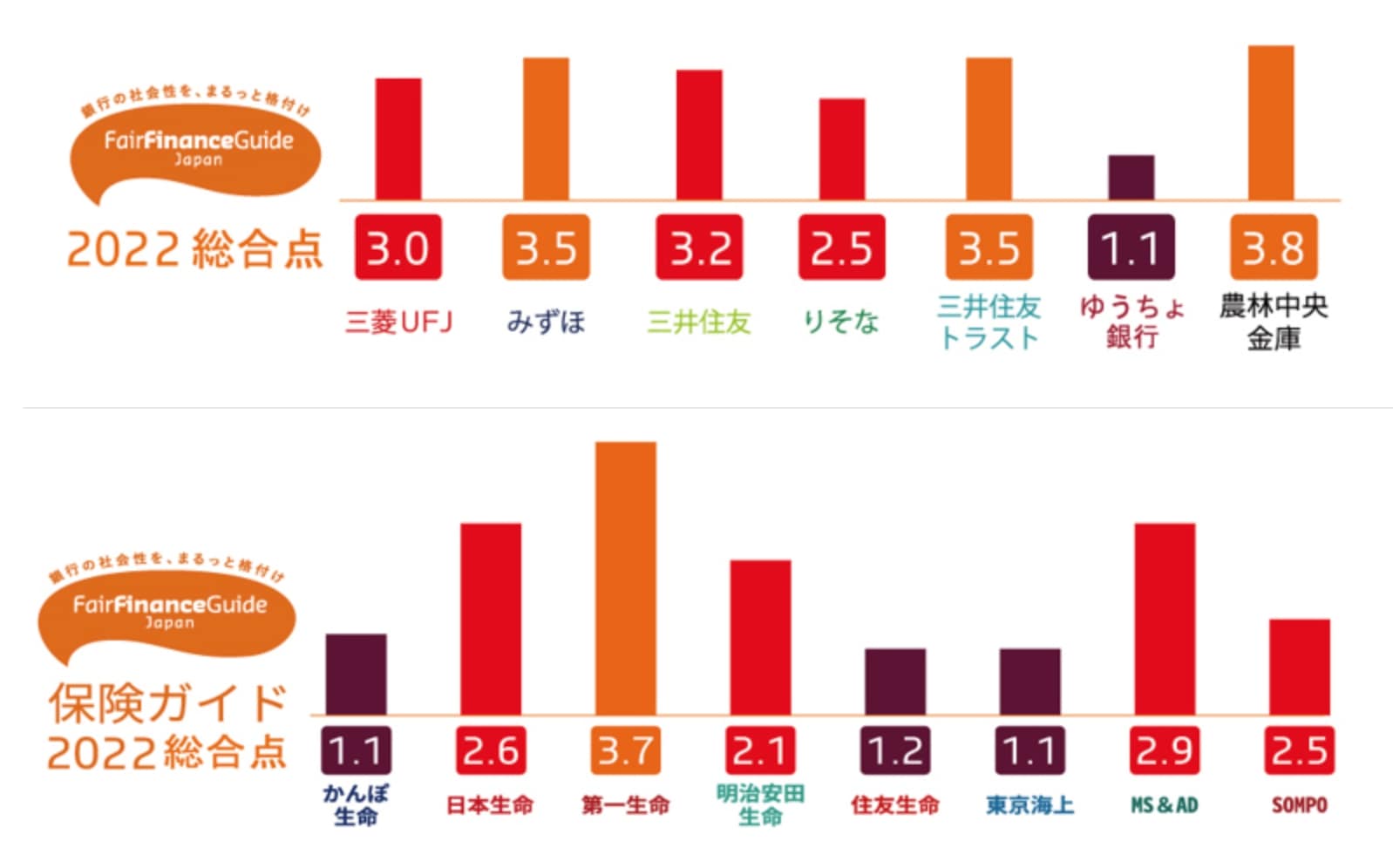 Policy Assessment 2022: ESG policy Assessments of 7 Major Japanese Banks and 8 Insurance Companies