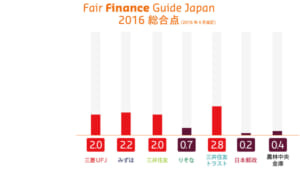 Policy Assessment 2016: ESG Policy Assessment by CSOs of 7 Major Japanese Banks Reveals that SMTH Scored the Highest