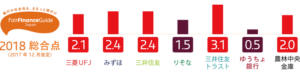 Policy Assessment 2018: ESG Policy Assessment by CSOs of 7 Major Japanese Banks Reveals that SMTH and Norinchukin Bank Make Progress