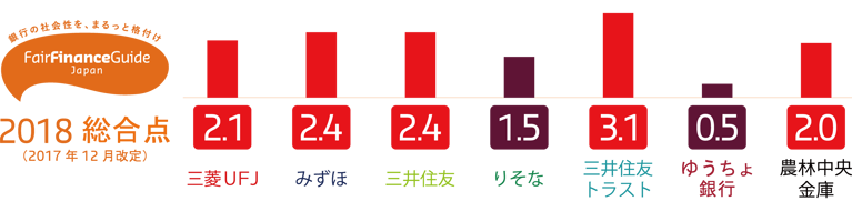 Policy Assessment 2018: ESG Policy Assessment by CSOs of 7 Major Japanese Banks Reveals that SMTH and Norinchukin Bank Make Progress