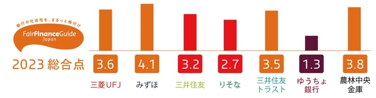 Policy Assessment 2023: ESG Policy Assessment by CSOs of 7 Major Japanese Banks Reveals that Mizuho Scored the Highest