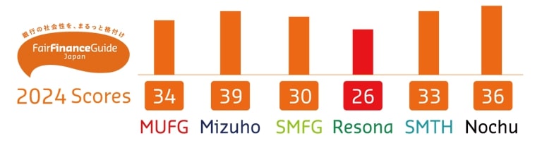 Press Release: ESG Policy Assessment by CSOs of 6 Major Japanese Banks Reveal that Resona Financed Lowest Emissions